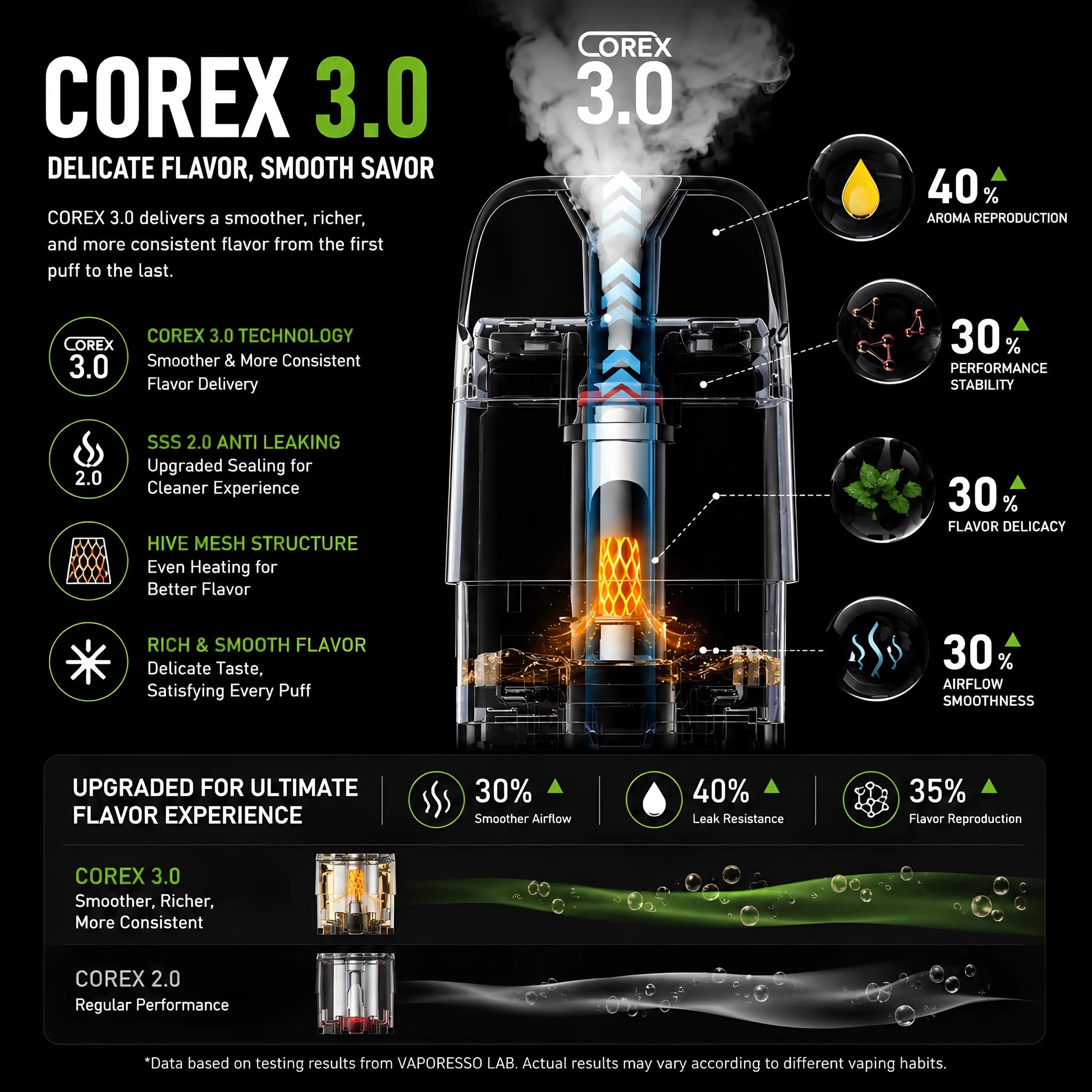 Vaporesso XROS Mini Retro COREX 3.0 pod technology and SSS 2.0 leak resistant structure