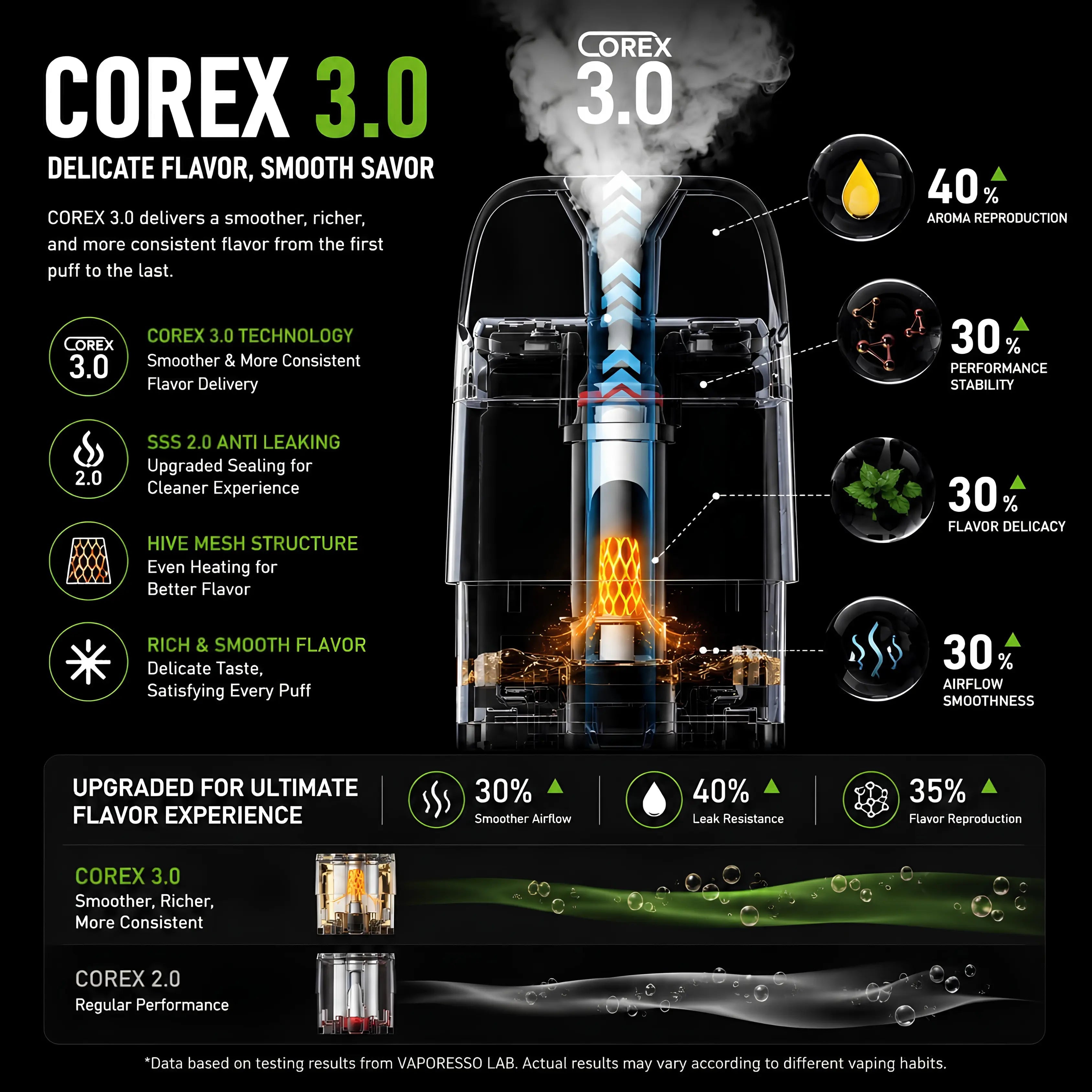 Vaporesso XROS Mini Retro COREX 3.0 pod technology and SSS 2.0 leak resistant structure